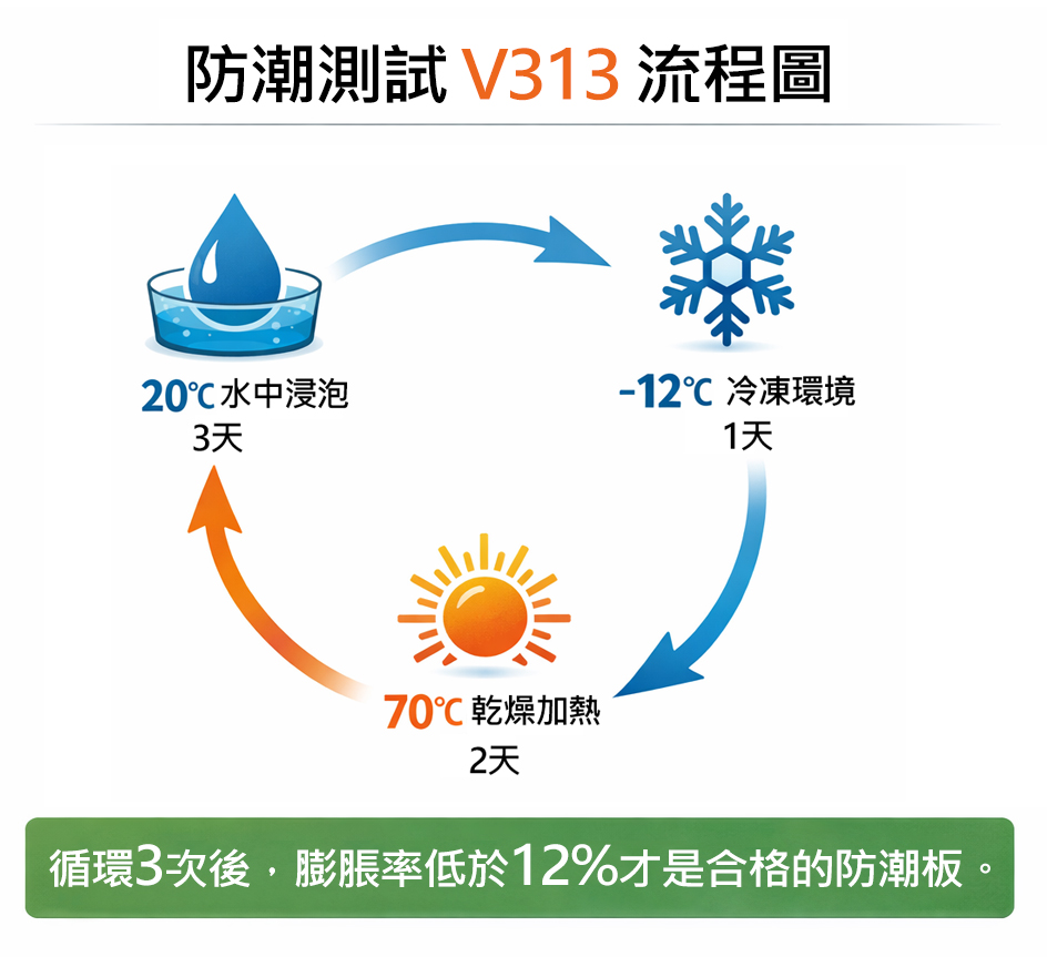 V313防潮測試流程圖